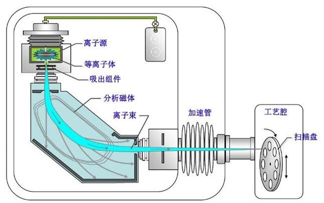 半導(dǎo)體制造設(shè)備系列(5)-離子注入機