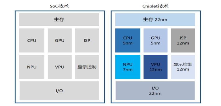 Chiplet助力AI算力芯片持續(xù)發(fā)展，提升大芯片制造良率，降低生產(chǎn)制造成本