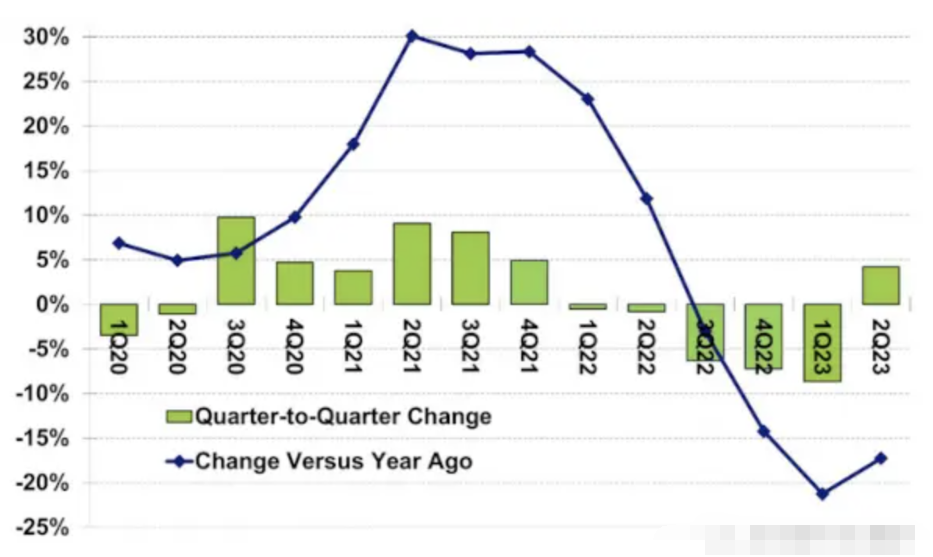 半導體行業(yè)在 2023 年第二季度扭轉(zhuǎn)了頹勢并實現(xiàn)了收入增長