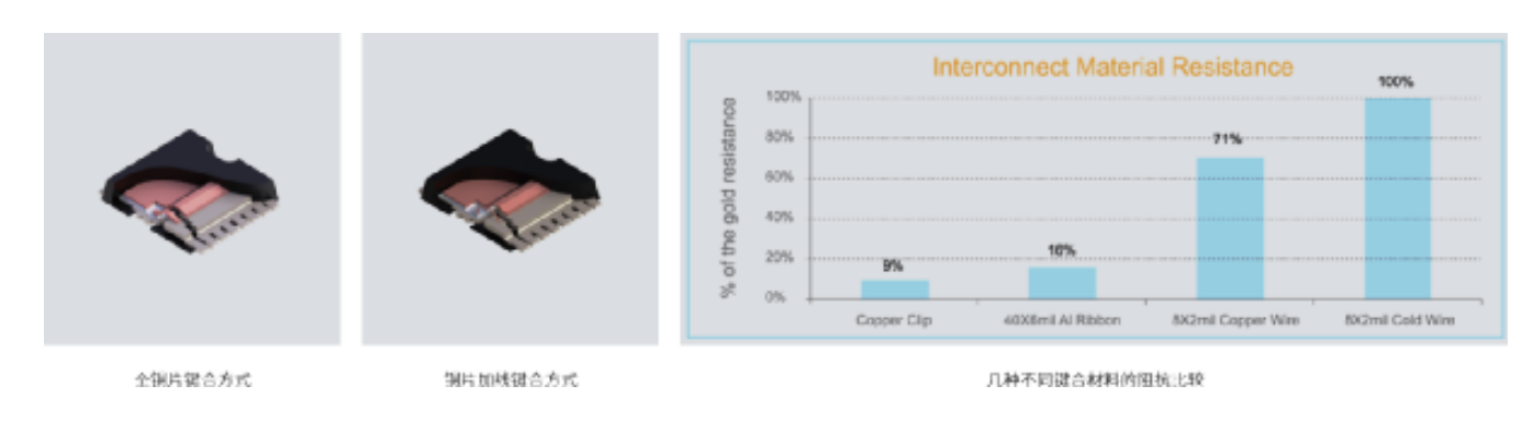 芯片封裝之淺談Cu Clip 技術(shù)幾點(diǎn)優(yōu)勢與兩種鍵合方式