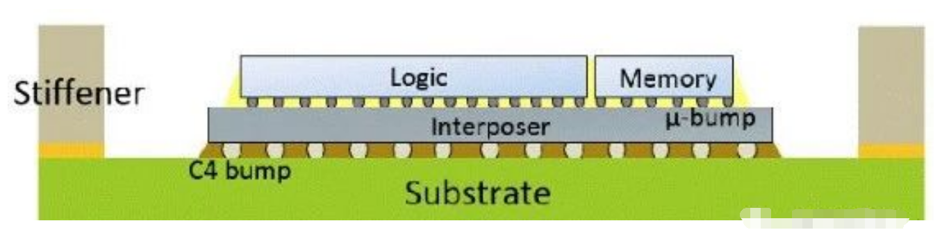 芯片先進(jìn)封裝詳解（2.5D封裝、3D封裝、Chiplet、扇出(Fan Out)封裝、扇出晶圓級封裝(FOWLP)）