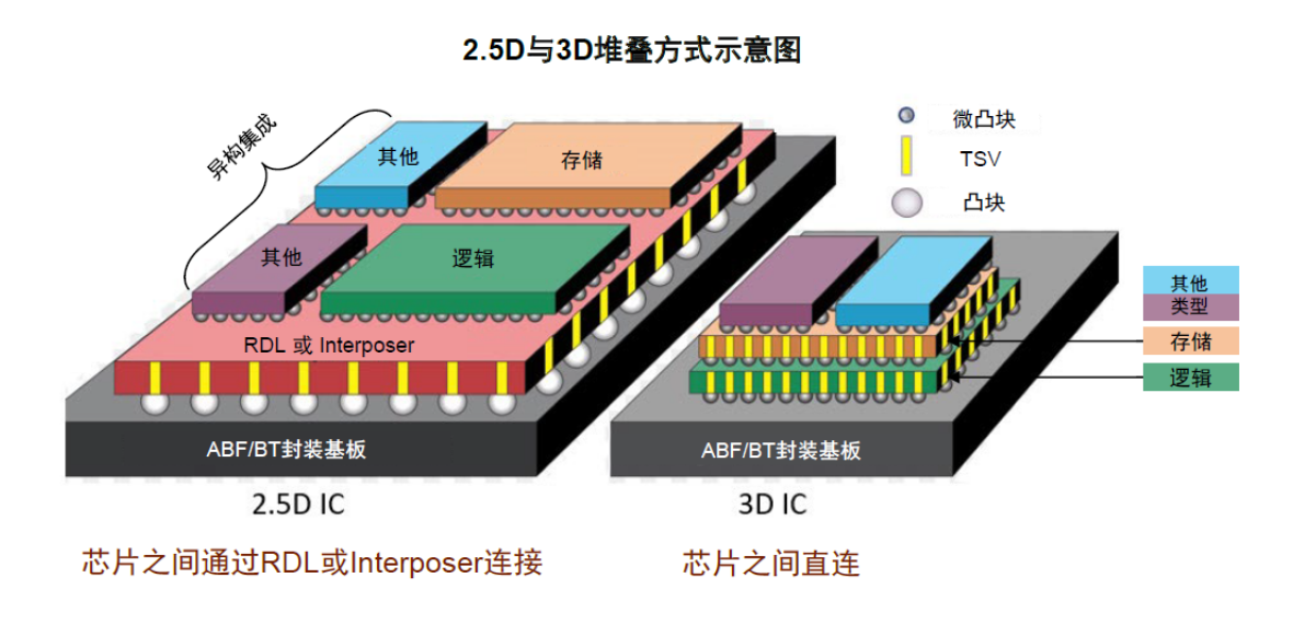 Chiplet是半导体先进封装集大成者，Chiplet封装的成本优势越明显