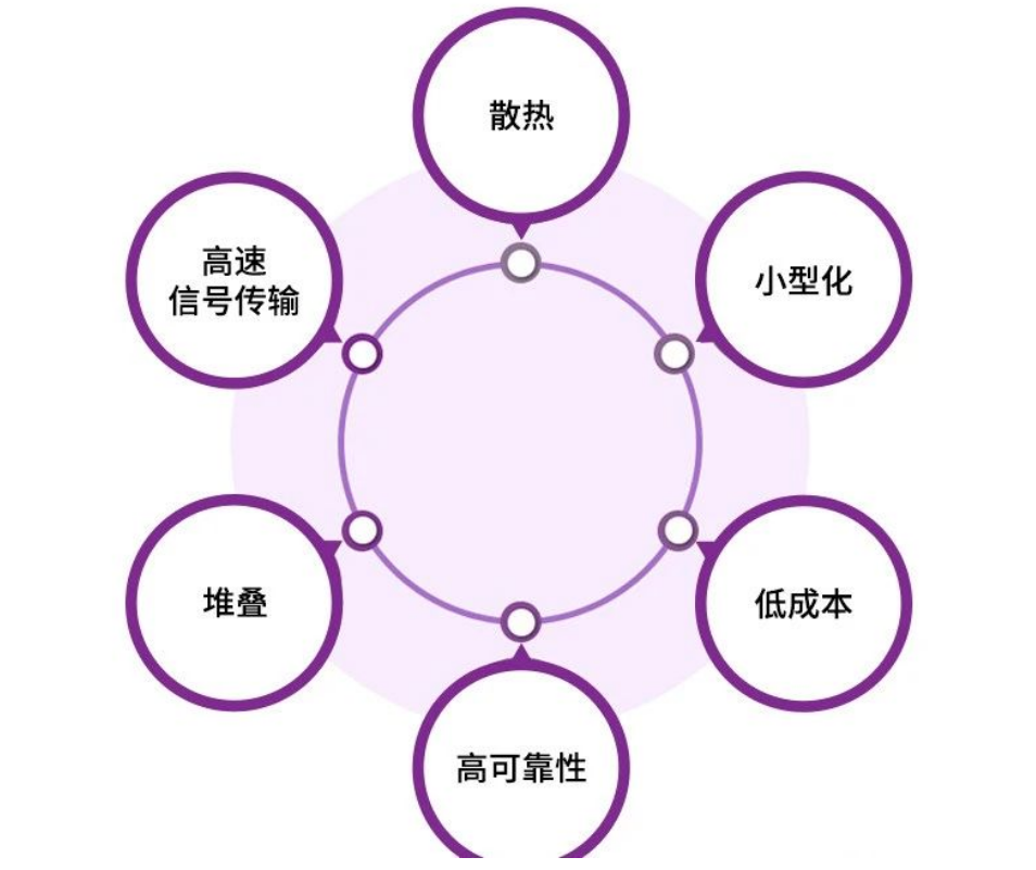 三維半導體堆疊技術，促進半導體封裝領域的變革性發(fā)展