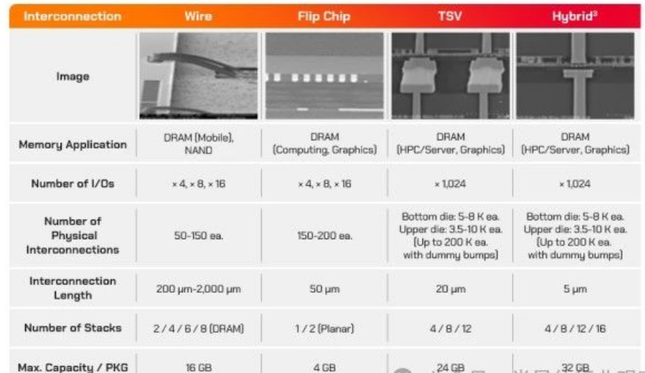 芯片封裝之混合鍵合，正在成為芯片發(fā)展的重要趨勢(shì)
