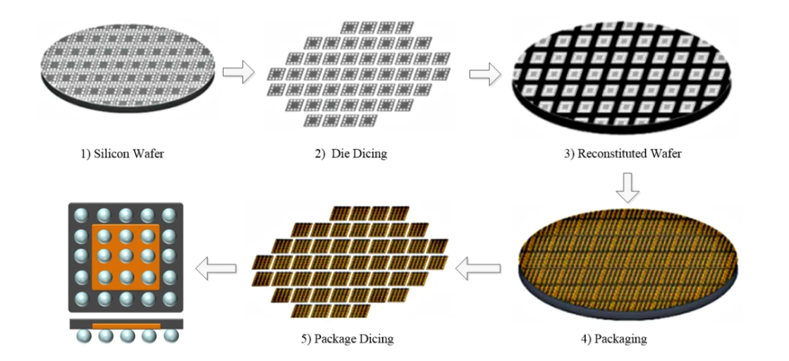 晶圓級芯片封裝技術類型、發(fā)展趨勢與先進封裝清洗介紹