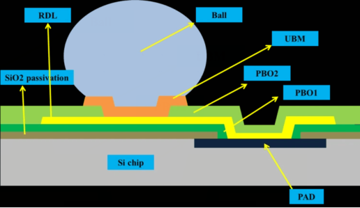晶圓級封裝的結(jié)構(gòu).png