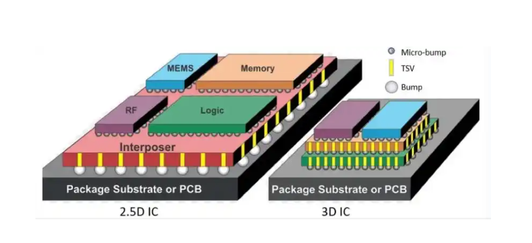 2.5D/3D封裝技術(shù)發(fā)展趨勢分析與先進(jìn)封裝清洗介紹