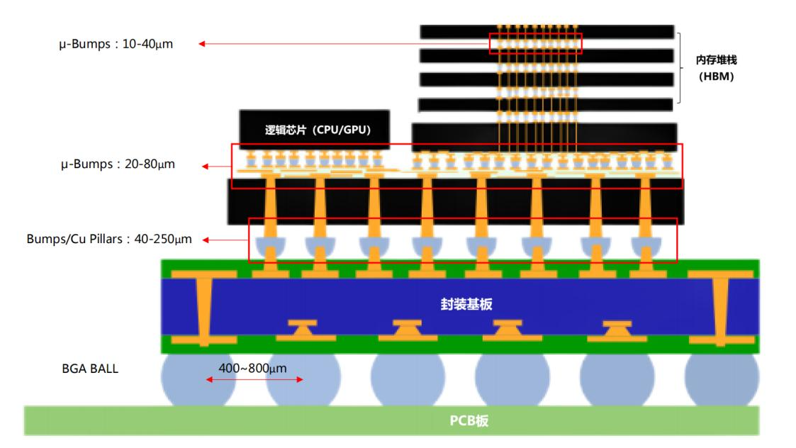 倒裝封裝（Flip-Chip）工藝技術(shù)應(yīng)用市場的分析和倒裝芯片清洗劑介紹