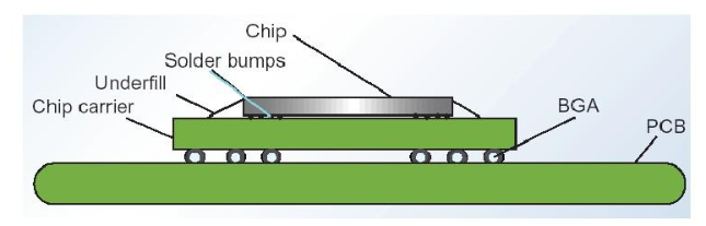 芯片封裝中的四種鍵合方式及應(yīng)用場(chǎng)景分析和芯片封裝清洗介紹