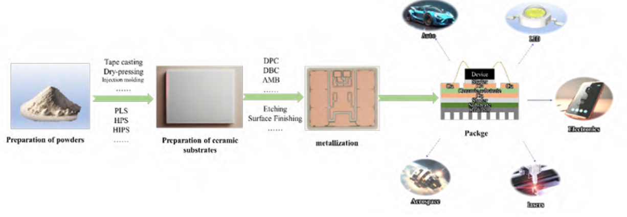 電子封裝陶瓷基板的制備流程及應(yīng)用領(lǐng)域和陶瓷基板SP300清洗劑介紹