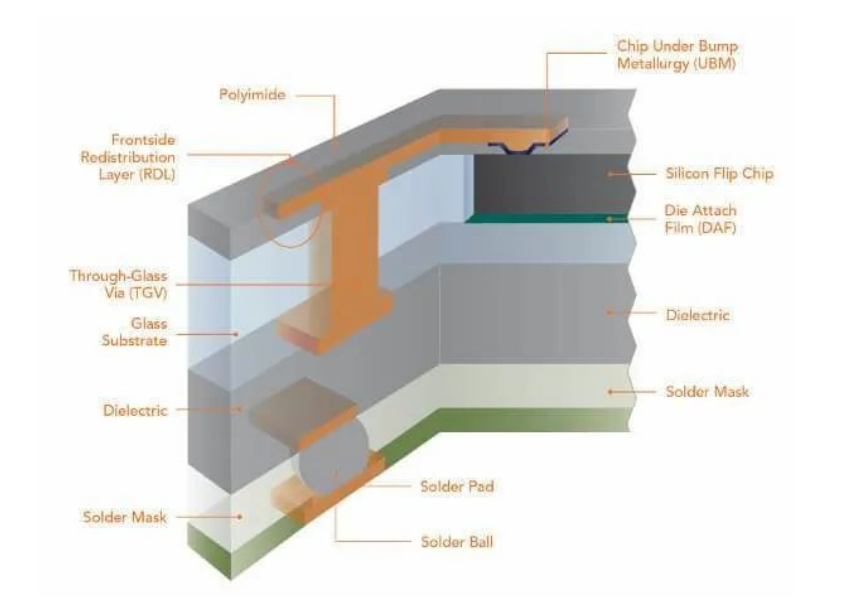先進封裝之扇出晶圓級封裝(FOWLP)、異質整合與先進封裝清洗劑介紹
